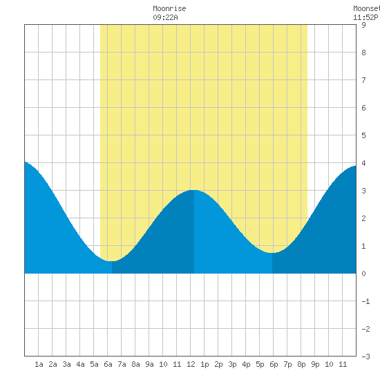 Brigantine Channel tide chart for Thursday, June 22, 2023