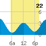 Brigantine Channel tide chart for Thursday, June 22, 2023