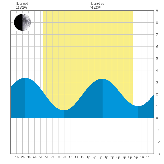 Brigantine Channel tide chart for Monday, June 26, 2023