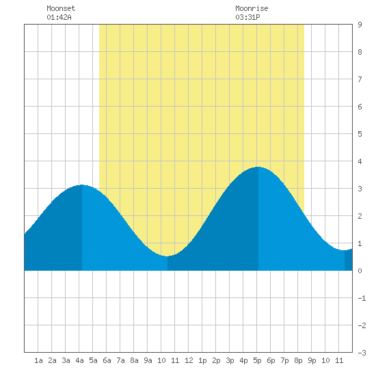 Brigantine Channel tide chart for Wednesday, June 28, 2023