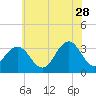 Brigantine Channel tide chart for Wednesday, June 28, 2023