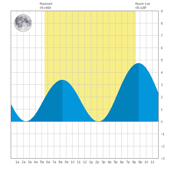 Brigantine Channel tide chart for Saturday, June 3, 2023