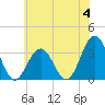 Brigantine Channel tide chart for Sunday, June 4, 2023