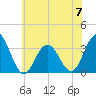 Brigantine Channel tide chart for Wednesday, June 7, 2023