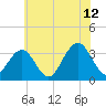 Brigantine Channel tide chart for Wednesday, July 12, 2023