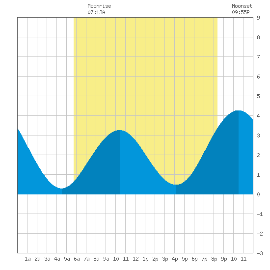 Brigantine Channel tide chart for Wednesday, July 19, 2023