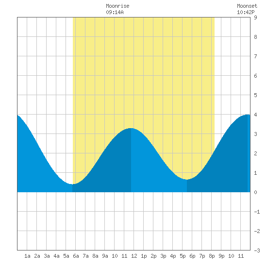 Brigantine Channel tide chart for Friday, July 21, 2023
