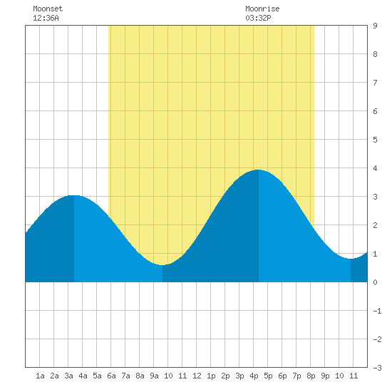 Brigantine Channel tide chart for Thursday, July 27, 2023