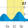Brigantine Channel tide chart for Thursday, July 27, 2023