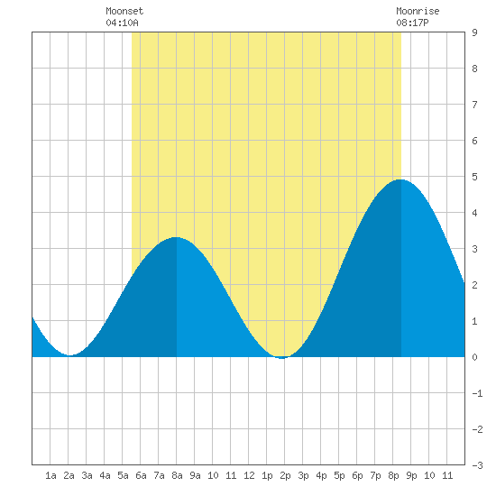 Brigantine Channel tide chart for Sunday, July 2, 2023