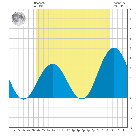 Brigantine Channel tide chart for Monday, July 3, 2023