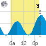 Brigantine Channel tide chart for Monday, July 3, 2023