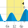 Brigantine Channel tide chart for Tuesday, July 4, 2023