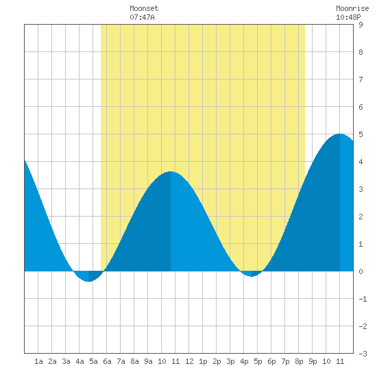 Brigantine Channel tide chart for Wednesday, July 5, 2023