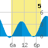 Brigantine Channel tide chart for Wednesday, July 5, 2023