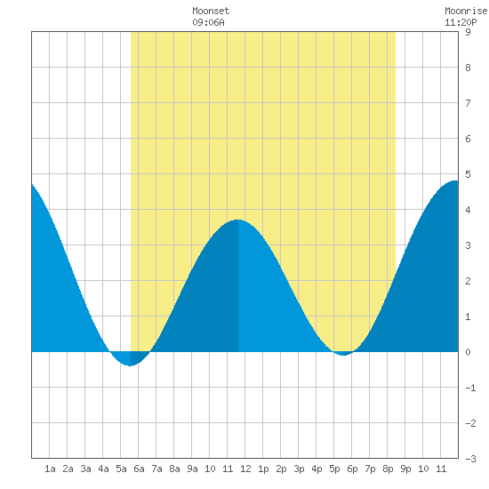 Brigantine Channel tide chart for Thursday, July 6, 2023