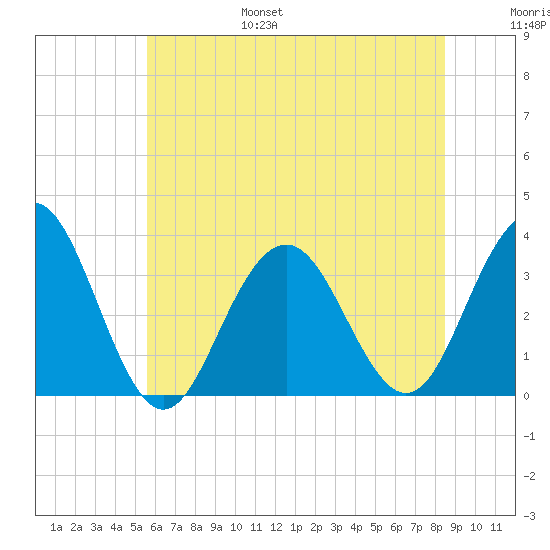 Brigantine Channel tide chart for Friday, July 7, 2023