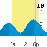 Brigantine Channel tide chart for Thursday, August 10, 2023