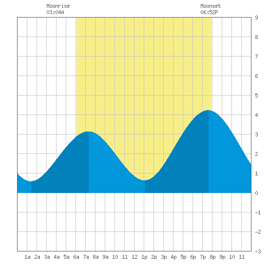 Brigantine Channel tide chart for Sunday, August 13, 2023