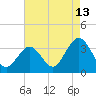 Brigantine Channel tide chart for Sunday, August 13, 2023