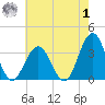 Brigantine Channel tide chart for Tuesday, August 1, 2023