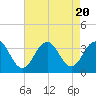 Brigantine Channel tide chart for Sunday, August 20, 2023