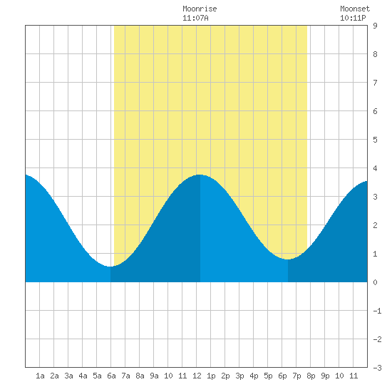 Brigantine Channel tide chart for Monday, August 21, 2023