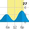 Brigantine Channel tide chart for Sunday, August 27, 2023
