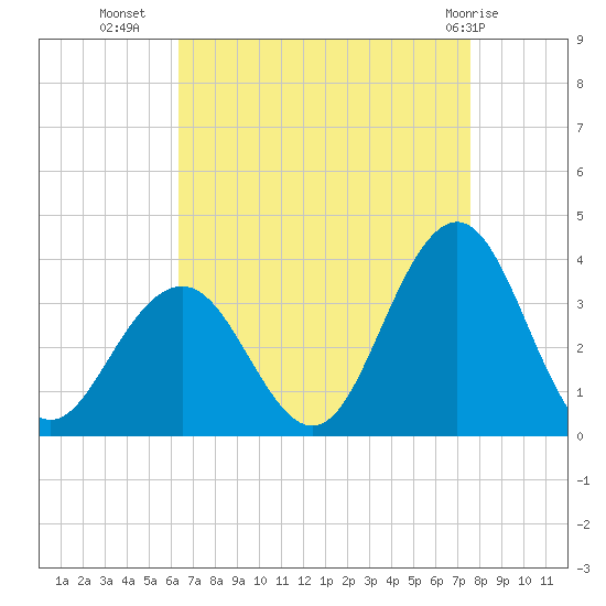 Brigantine Channel tide chart for Monday, August 28, 2023
