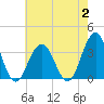 Brigantine Channel tide chart for Wednesday, August 2, 2023