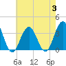 Brigantine Channel tide chart for Thursday, August 3, 2023