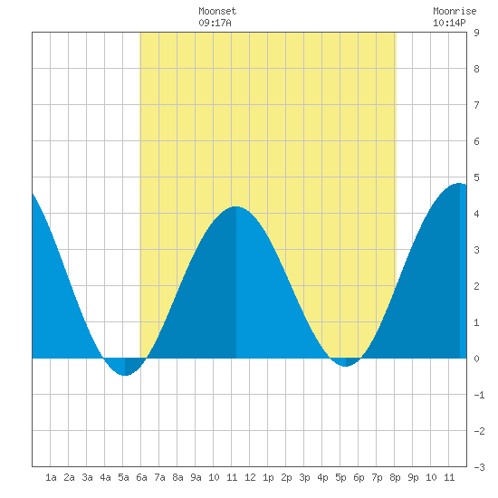Brigantine Channel tide chart for Friday, August 4, 2023