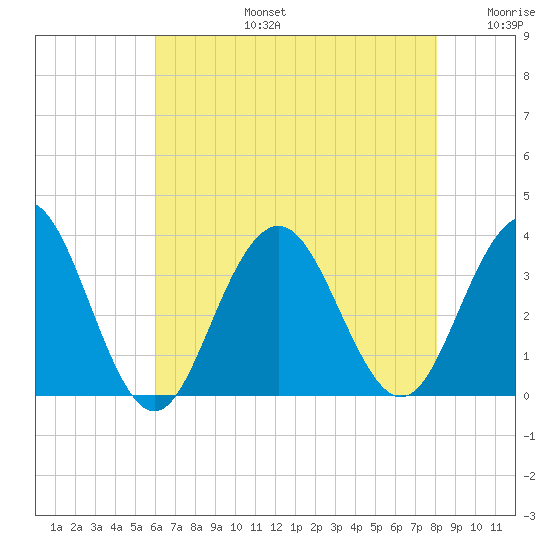 Brigantine Channel tide chart for Saturday, August 5, 2023