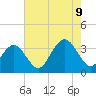 Brigantine Channel tide chart for Wednesday, August 9, 2023