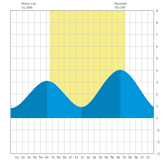 Brigantine Channel tide chart for Sunday, September 10, 2023
