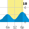 Brigantine Channel tide chart for Sunday, September 10, 2023