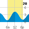 Brigantine Channel tide chart for Wednesday, September 20, 2023