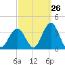 Brigantine Channel tide chart for Tuesday, September 26, 2023
