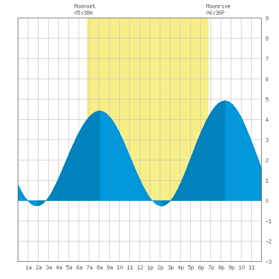 Brigantine Channel tide chart for Thursday, September 28, 2023