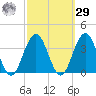 Brigantine Channel tide chart for Friday, September 29, 2023