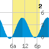 Brigantine Channel tide chart for Saturday, September 2, 2023