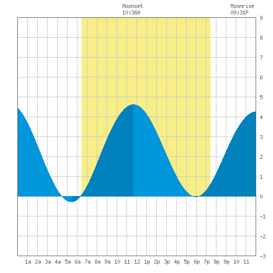 Brigantine Channel tide chart for Sunday, September 3, 2023