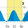 Brigantine Channel tide chart for Sunday, September 3, 2023