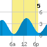 Brigantine Channel tide chart for Tuesday, September 5, 2023