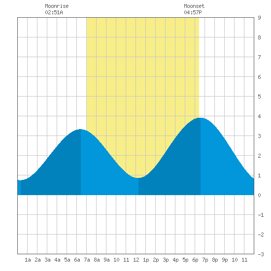 Brigantine Channel tide chart for Tuesday, October 10, 2023