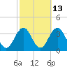 Brigantine Channel tide chart for Friday, October 13, 2023