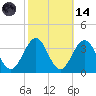 Brigantine Channel tide chart for Saturday, October 14, 2023