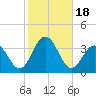 Brigantine Channel tide chart for Wednesday, October 18, 2023