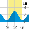 Brigantine Channel tide chart for Thursday, October 19, 2023