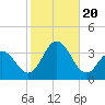 Brigantine Channel tide chart for Friday, October 20, 2023